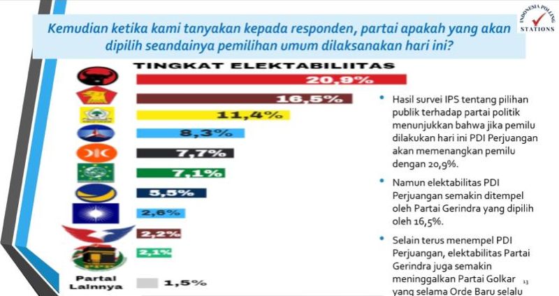 Survei IPS: Masuk 10 Besar, Elektabilitas Partai Perindo Salip PPP