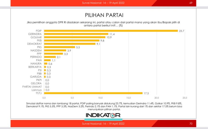 Survei Indikator: Partai Perindo di Atas PAN dan Hanura