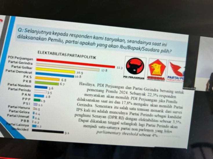 Dinilai Peduli Rakyat, Survei: Elektabilitas Melonjak, Gerindra Bakal Salip PDIP di 2024, Partai Perindo Tembus ke Senayan