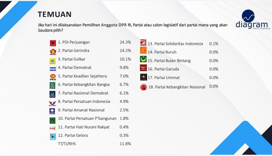 Survei DPI: Elektabilitas Partai Perindo Kalahkan PAN dan PPP