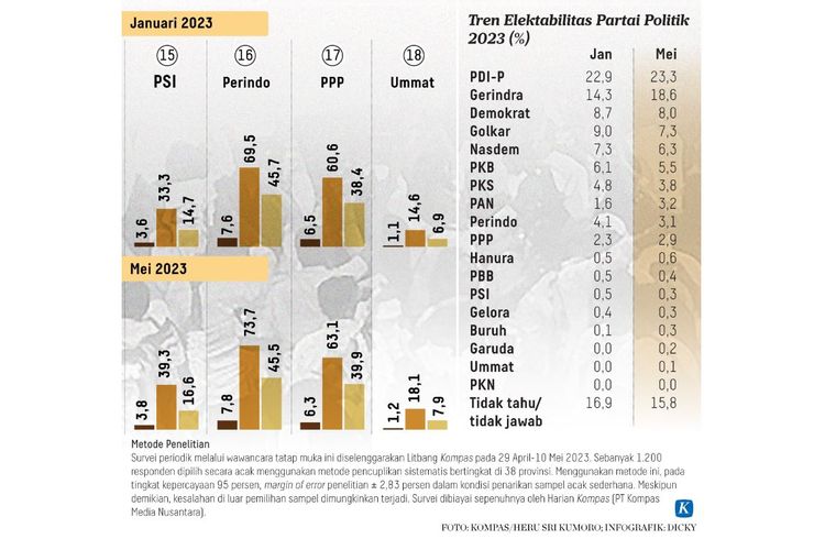 Survei Litbang Kompas: Partai Perindo Jadi Salah Satu Parpol Paling Disukai Capai 45,5 Persen