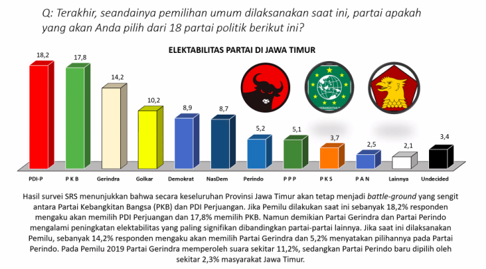Survei SRS: Elektabilitas Partai Perindo di Jatim Melejit, Lampaui PPP, PAN, dan PKS