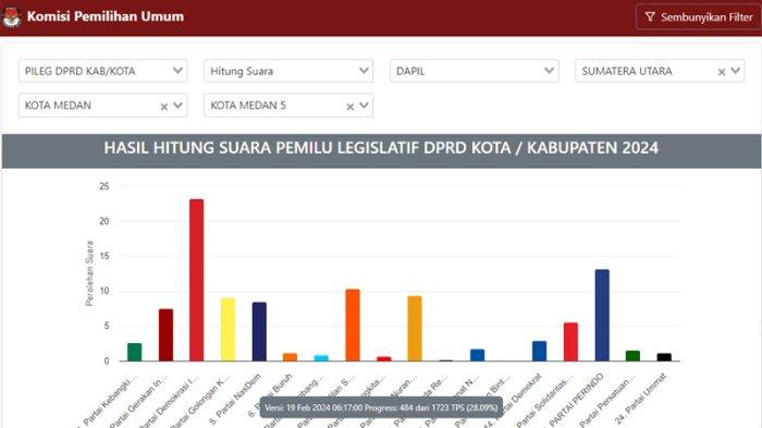 Real Count KPU: Partai Perindo Berkibar di Dapil Medan 5, Diperkirakan Dapat 2 Kursi Dewan