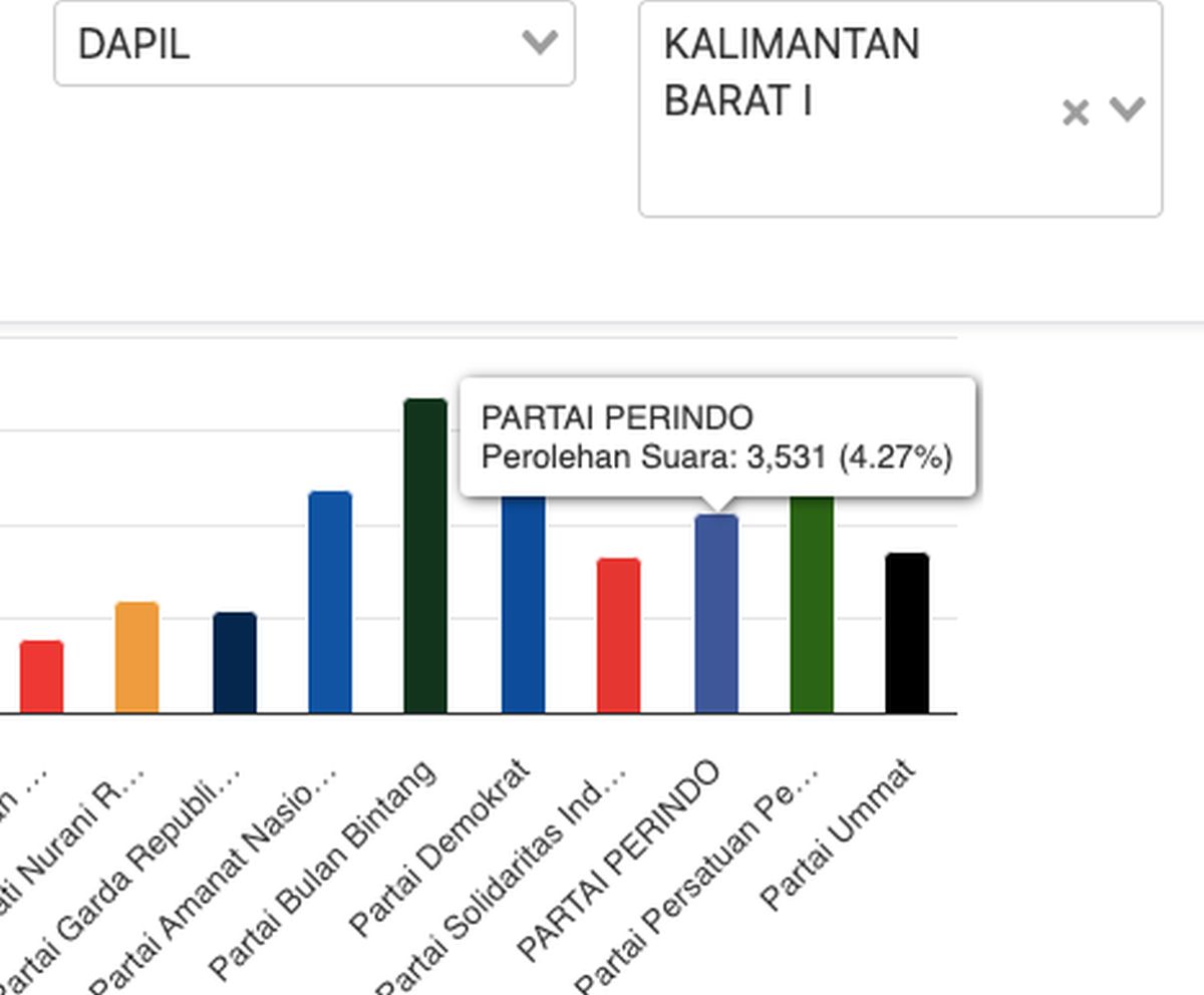 Perolehan Suara Sementara, Partai Perindo Moncer di Kalbar, Kalteng, Sumut dan Papua