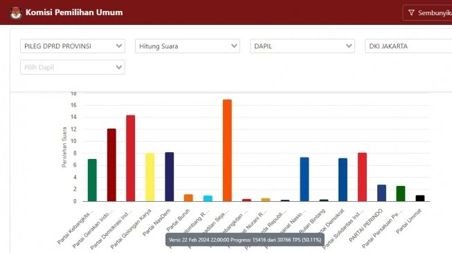 11 Parpol Diprediksi Lolos DPRD DKI Periode 2024-2029, Partai Perindo Ikut Dapat Kursi