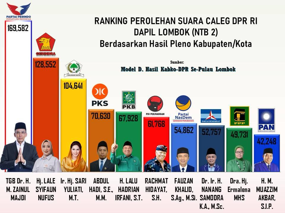 TGB Raih Suara Tertinggi Pemilu Legislatif 2024 di NTB, Partai Perindo Berterima Kasih ke Rakyat