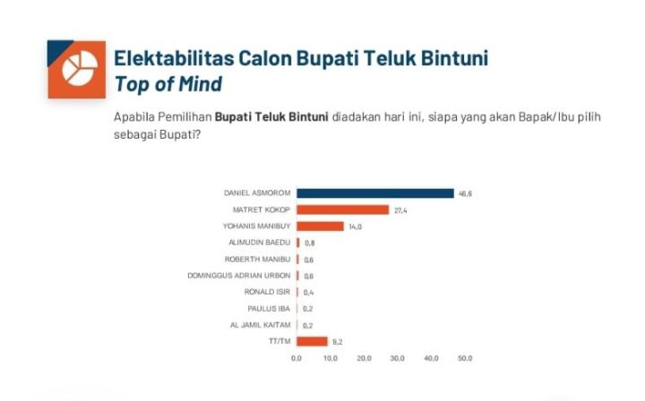 Hasil Survei PRC Pra-Pilkada Teluk Bintuni, Politisi Partai Perindo Duduki Ranking Puncak
